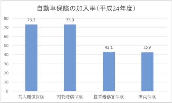 自動車保険の加入実態 人気の自動車保険を口コミ 相場からランキングでご紹介