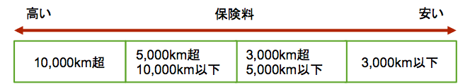 契約内容で節約−２−２