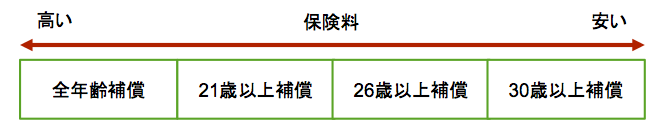 契約内容で節約−１−１