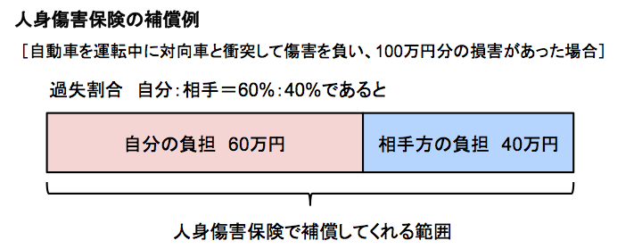 人身傷害保険