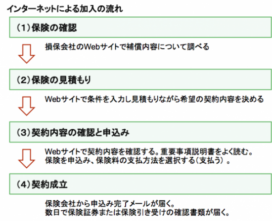 保険加入手続き−３