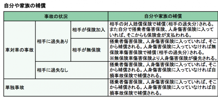 自分への保障−表１