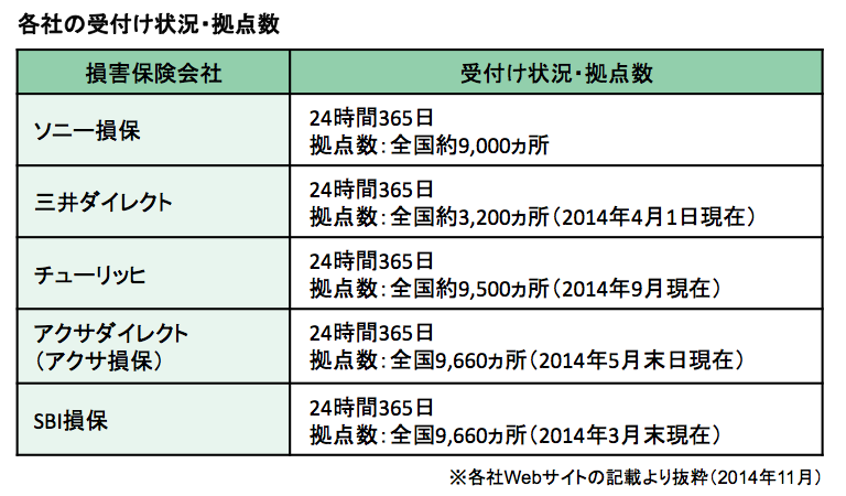 自動車保険付帯サービス−１