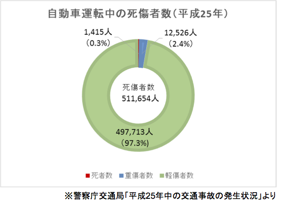 自動車事故の実態−４