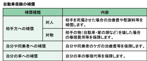 自動車保険とはー表