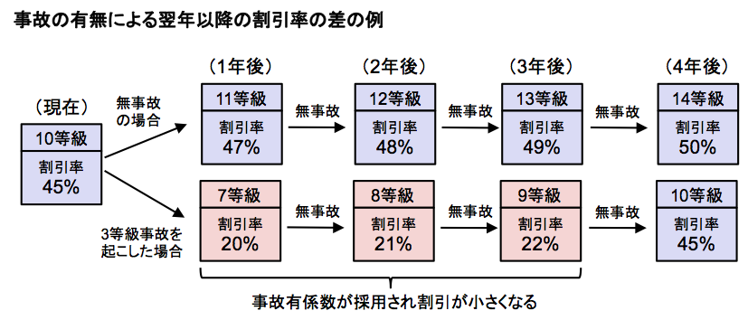 自動車保険の等級−４