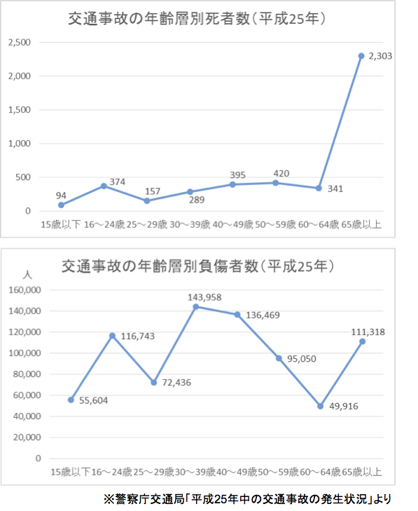 自動車事故の実態−３