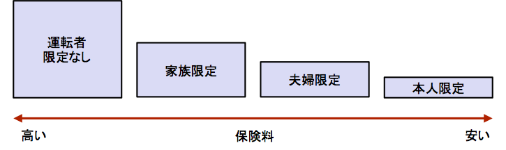 運転者限定−３