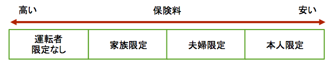 契約内容で節約ー１−２