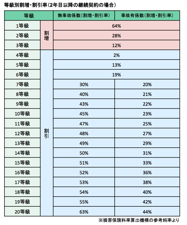 自動車保険の等級−１