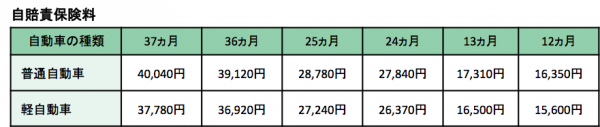 自賠責保険の補償内容と保険料ー表２