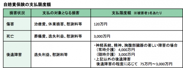 自賠責保険の補償内容と保険料ー表１