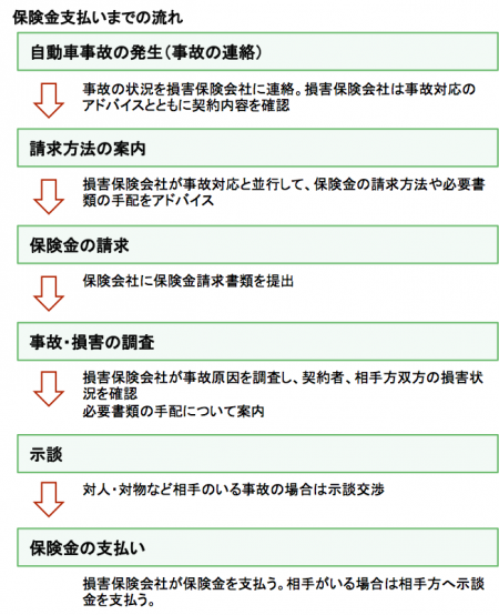 任意保険ー図