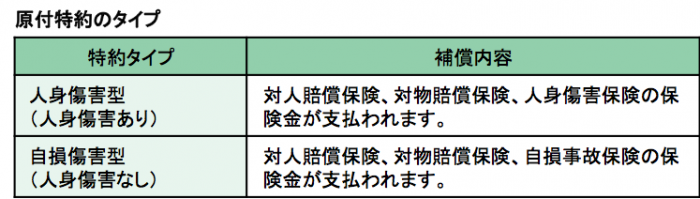 特約の考え方ー表１