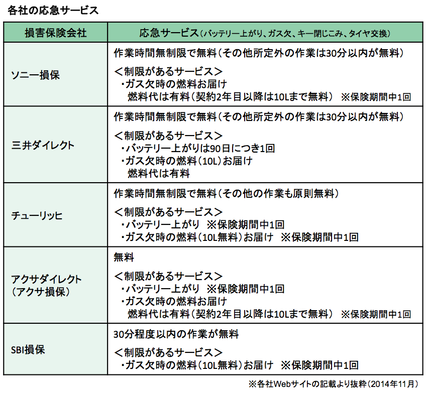 自動車保険付帯サービス−２