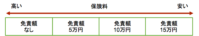 契約内容で節約−３−１