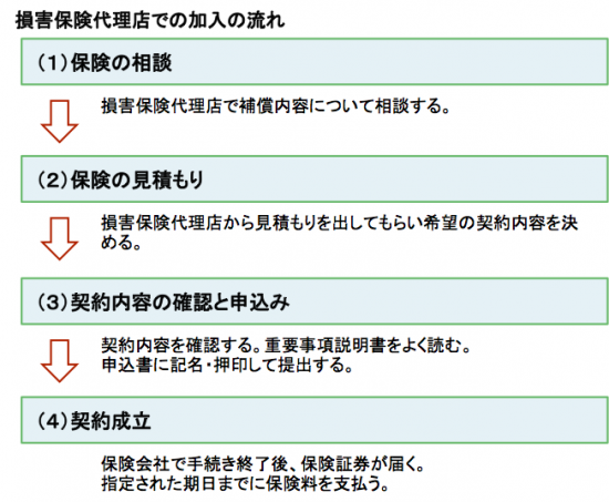 保険加入手続き