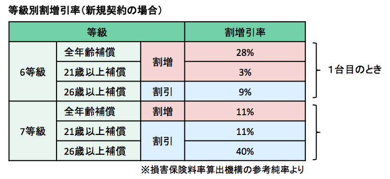 自動車保険の等級−２