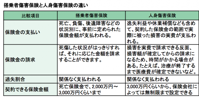 自分への保障−表２