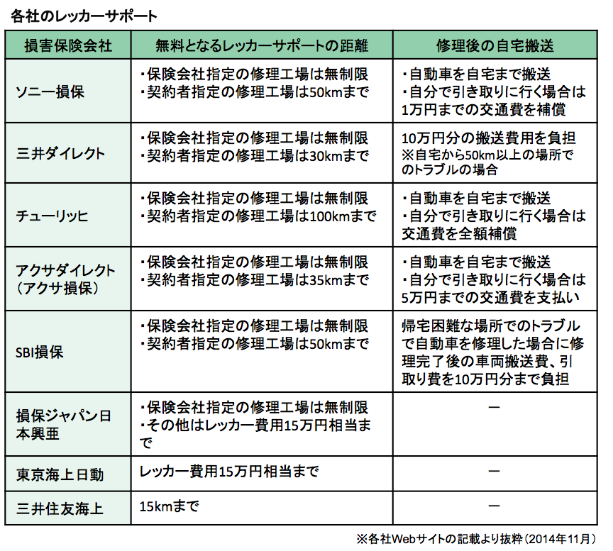 自動車保険付帯サービス−３