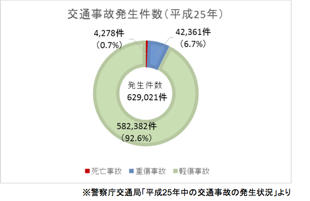 自動車事故の実態−１