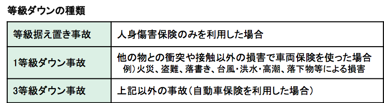 自動車保険の等級−３