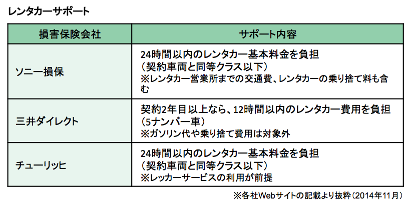 自動車保険付帯サービス−４