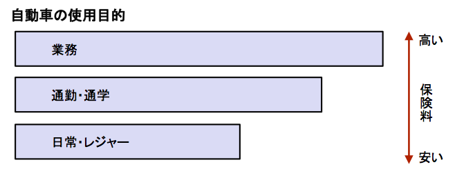 使用状況−１