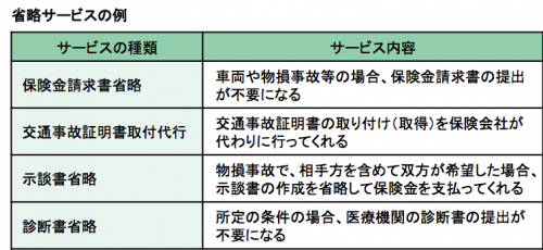 任意保険ー表２