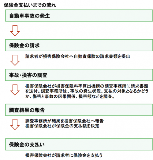 自賠責保険−２