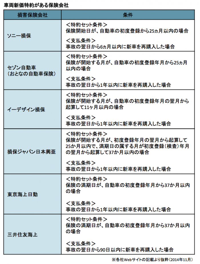 特約の考え方 人気の自動車保険を口コミ 相場からランキングでご紹介