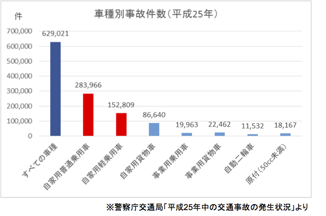 自動車事故の実態−５
