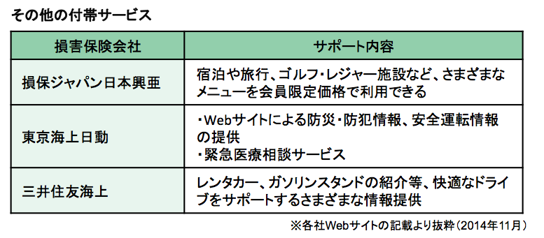 自動車保険付帯サービス−５