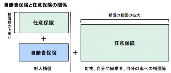 自動車保険とはー図